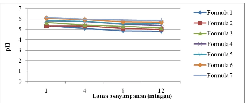 Tabel 4.3 Pengaruh pH sediaan selama penyimpanan 