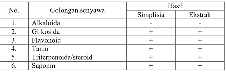 Tabel 4.1 Hasil skrining fitokimia serbuk simplisia dan EEDSR 