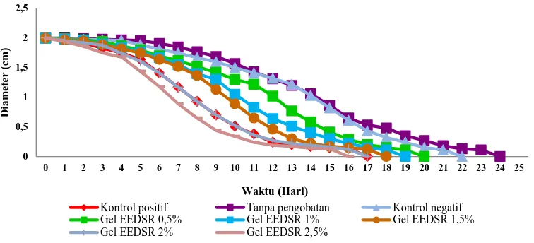 Gambar 4.1 Grafik pengukuran diameter luka sayat 