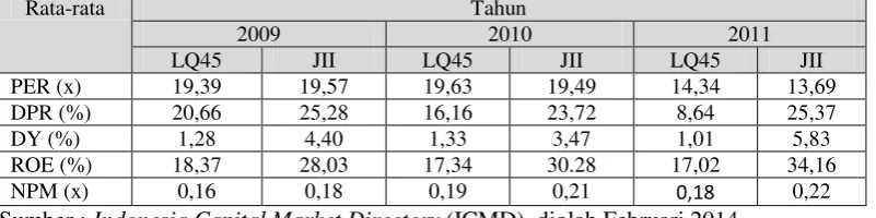 Tabel 1.1 Rata-Rata PER, DPR, DY, ROE dan NPM 