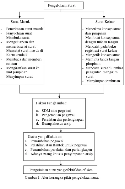 Gambar 1. Alur kerangka pikir pengelolaan surat 