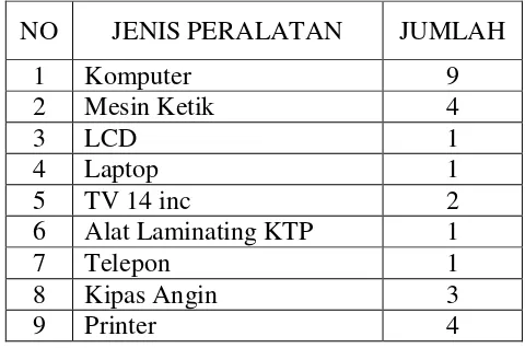 Tabel 3. Data Peralatan di Kantor Kecamatan Pengasih 