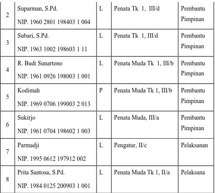 Tabel 3 Tenaga Fungsional SKB Bantul 