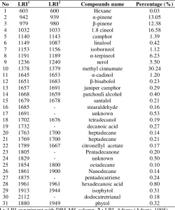 Table. 3:  Constituents of leaf essential oil from AM (Burm f.) 