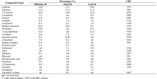 Table. 5:  Average number of mice wheel cage rotations within 75 min of inhalation of Rhizome and leaf essential oils from  AM
