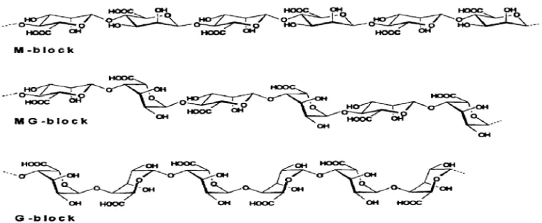 Gambar 2.5   Struktur alginat (Draget, et al., 2005). 