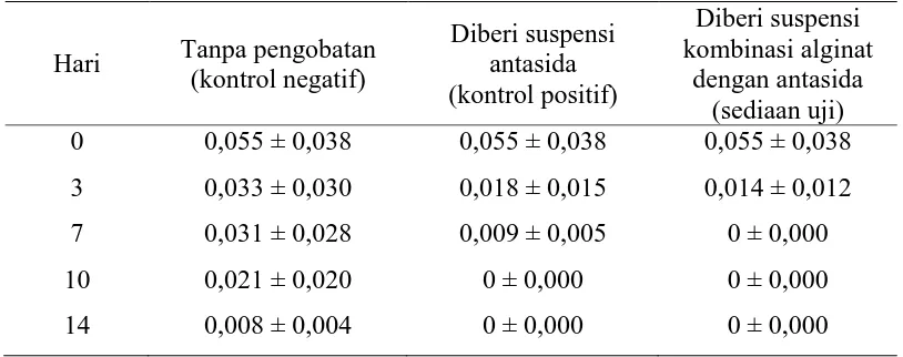 Tabel 4.2 Indeks  ulkus  rata-rata  antara  kelompok  tikus   yang  diberi suspensi kombinasi alginat dengan antasida dan suspensi antasida (n = 6) 