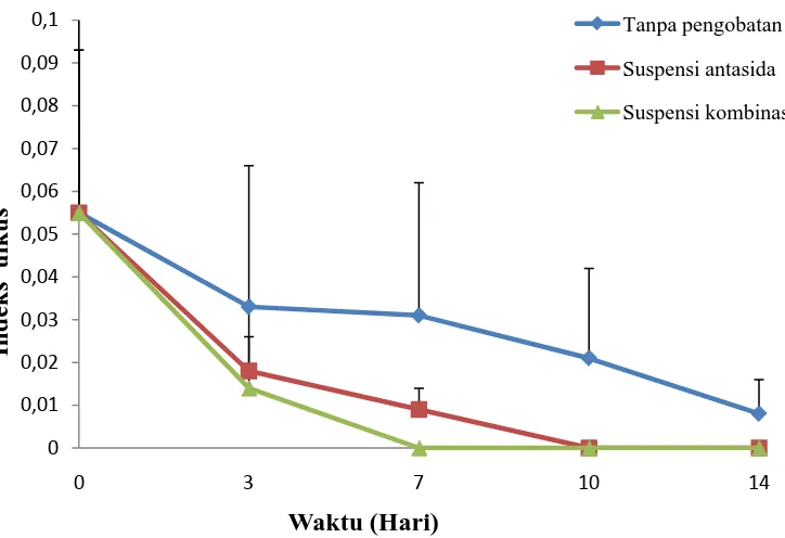 Gambar 4.3 Perbandingan indeks ulkus antara kelompok tikus yang diberi suspensi kombinasi alginat dengan antasida dan suspensi antasida
