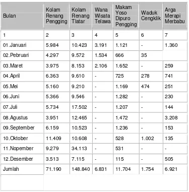 Tabel 1.1 Data Pengunjung Obyek Wiasata Kabupaten Boyolali TH. 2004  