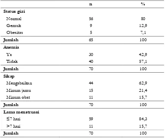 Tabel 2. Gambaran status gizi, anemia, sikap, dan lama menstruasi remaja putri SMA Batik 1 Surakarta 