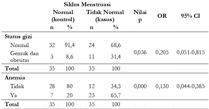 Tabel 4. Hubungan antara status gizi dan anemia dengan siklus menstruasi pada remaja putri di SMA Batik 1 Surakarta 