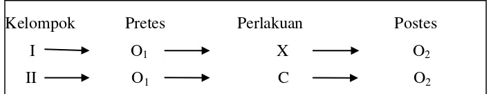 Gambar 2. Desain pretes-postes kelompok non ekuivalen  Keterangan:  I = Kelompok eksperimen; II = Kelompok kontrol; O1 = Pretes; O2 =Postes; X = model pembelajaran  NHT