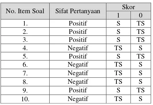 Tabel 5. Skor Tiap Pernyataan Tanggapan Siswa Terhadap Model Pembelajaran NHT 