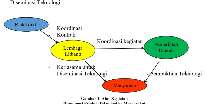 Gambar 1. Alur Kegiatan Diseminasi Produk Teknologi ke Masyarakat