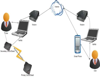 Figure 1: Block Diagram Of The Remote Desktop And Mobile To The Designed System. 