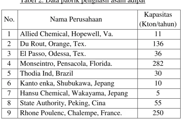 Tabel 2. Data pabrik penghasil asam adipat 