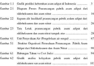 Gambar 1.1 Grafik prediksi kebutuhan asam adipat di Indonesia  ..............  