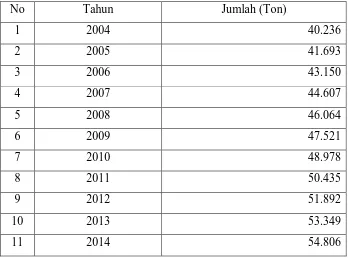 Tabel 3. Perkiraan Jumlah Kebutuhan Amil Asetat  di Indonesia sampai 