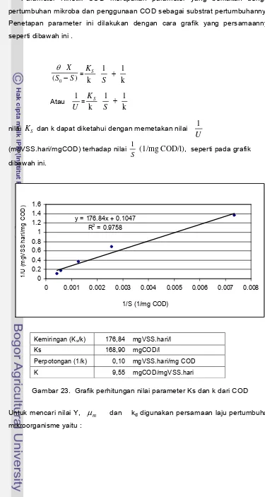 Gambar 23.  Grafik perhitungan nilai parameter Ks dan k dari COD 
