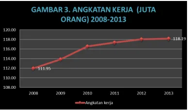Gambar 2.Sumber: Data BPS (Diolah)  
