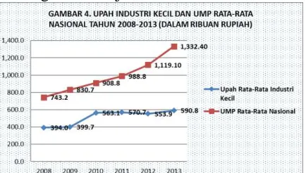 Gambar 4 Sumber: Statistik Upah (BPS) dan  Kemenakertrans  