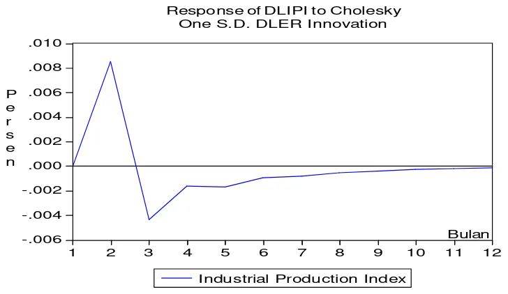 Gambar 7. Response of DLIPI to Cholesky