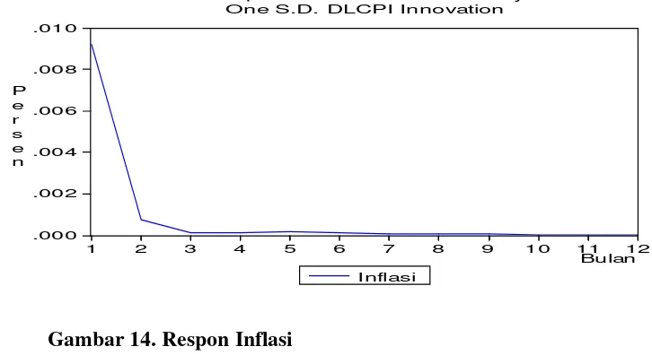 Gambar 14. Respon Inflasi  