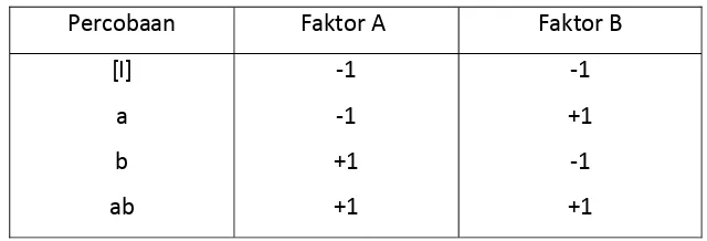 Tabel 2. Percobaan untuk dua level dan dua faktor 