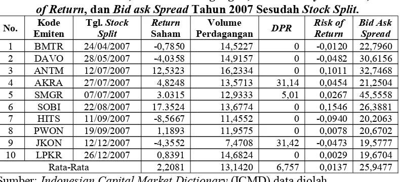 Tabel 1.2. Return Saham, Volume Perdagangan, Dividend Payout Ratio, Risk