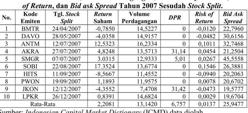 Tabel 1.2. Return Saham, Volume Perdagangan, Dividend Payout Ratio, Risk