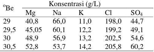 Tabel 1. Konsentrasi senyawa makro di dalam air tua 