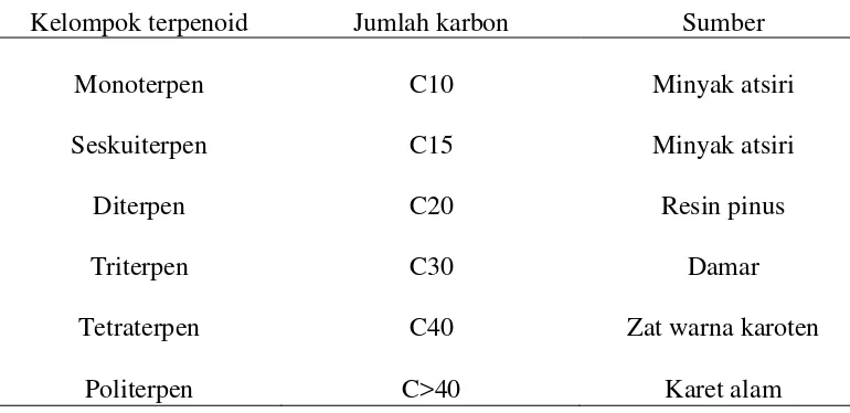 Tabel 3.  Kelompok terpenoid dan sumbernya (Achmad,1986). 