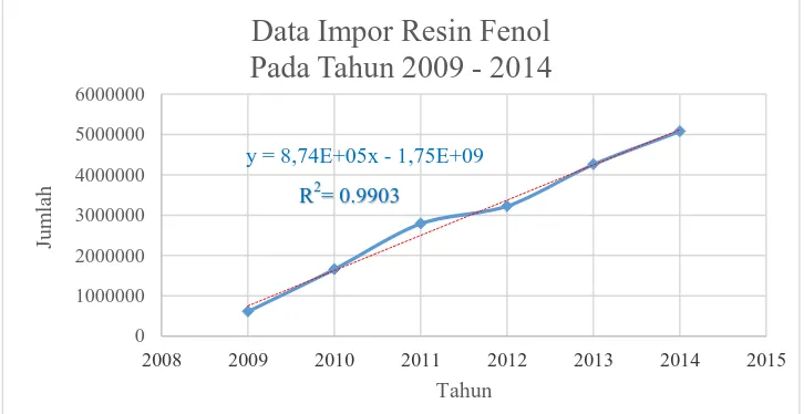 Tabel 1.1. Data Impor Resin Indonesia 