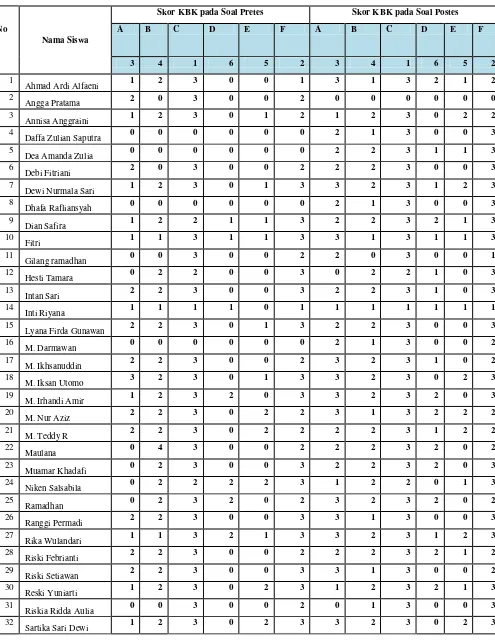 Tabel 17. Analisis Butir Soal pretest dan postest Kelas Kontrol 