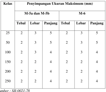 Tabel 2. Kelas modul batu bata SII – 0021 - 78 