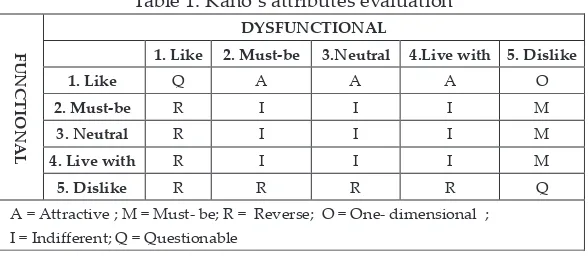 Table 1: Kano’s atributes evaluation 