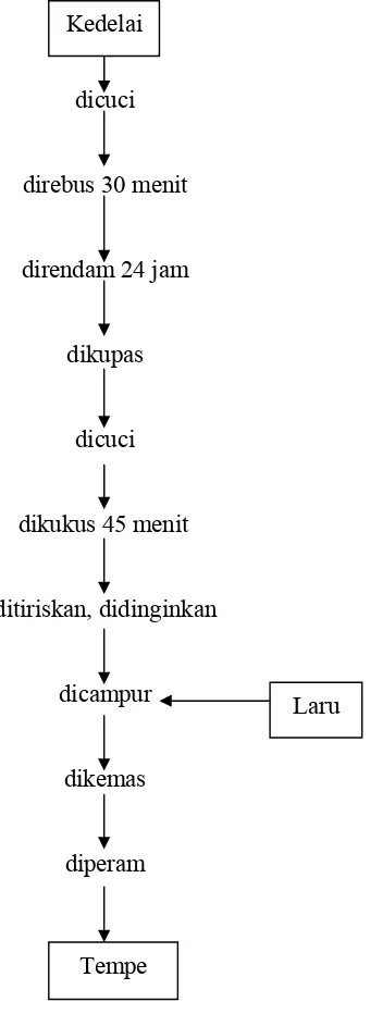 Gambar 5. Diagram alir pembuatan tempe  (Syarif et al., 1999) 