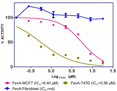 Figure 1. Cell proliferation inhibition profiles of FevA in MCF-7, T-47D, and fibrolast  (as control) cell lines