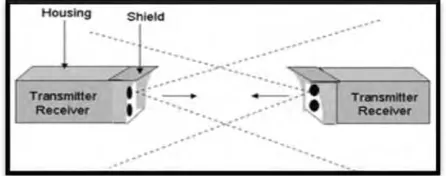 Figure 1.1: A pair of FSO with transceiver in each. 