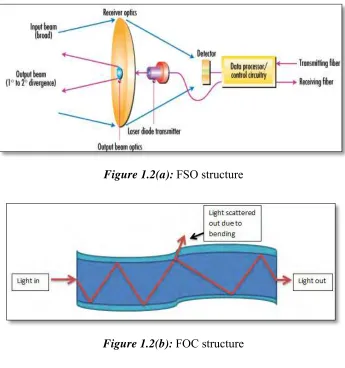 Figure 1.2(b): FOC structure 