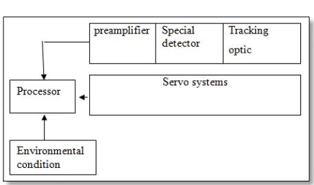 Figure 1.4(a): FSO subsystem 