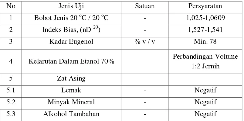 Tabel 1. Spesifikasi Persyaratan Mutu Minyak Bunga Cengkeh Menurut          