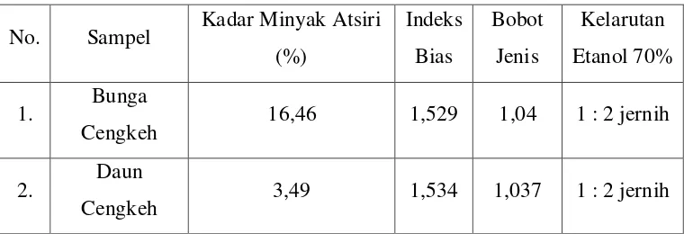 Tabel 3. Hasil Pemeriksaan Kadar Minyak Atsiri dan Mutu Minyak Bunga 