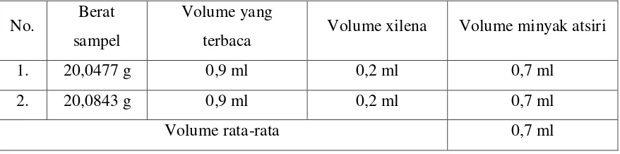 Tabel 2. Hasil Penetapan Kadar Minyak Atsiri Daun Cengkeh 