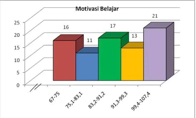 Gambar 4. Grafik Distribusi Motivasi Belajar Siswa Kelas XII SMk N 6 Yogyakarta