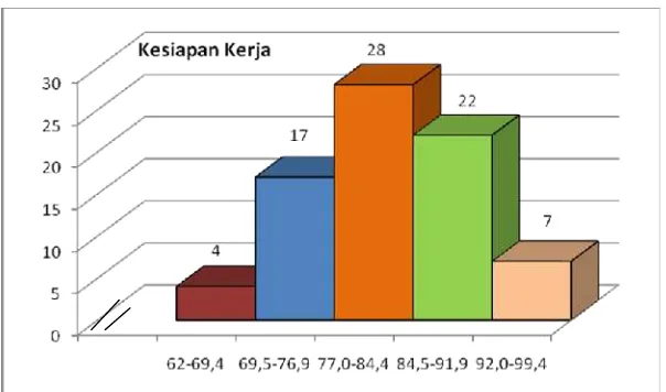 Gambar 6. Grafik Distribusi Kesiapan Kerja Siswa Kelas XIISMK N 6 Yogyakarta
