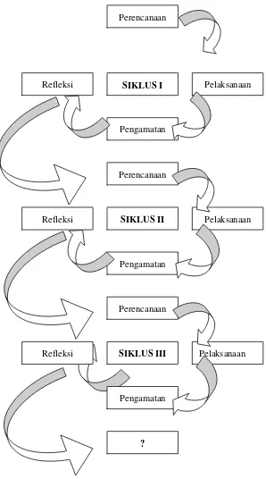 Gambar 2. Model Penelitian Tindakan (Arikunto , 2006:16) 