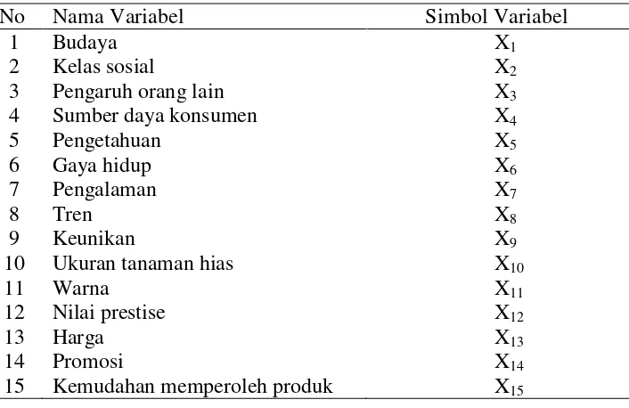 Tabel 4.  Variabel-variabel faktor yang menentukan keputusan pembelian konsumen tanaman hias 