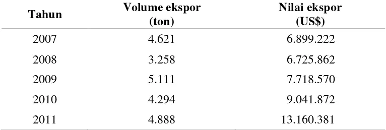 Tabel 1.  Volume dan nilai ekspor komoditi tanaman hias di Indonesia, tahun 2007–2011 