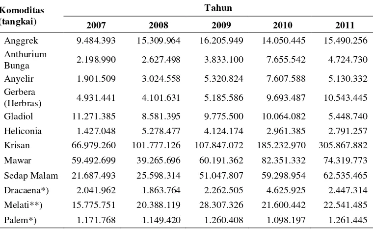 Tabel 2.  Produksi tanaman hias di Indonesia, tahun 2007-2011 